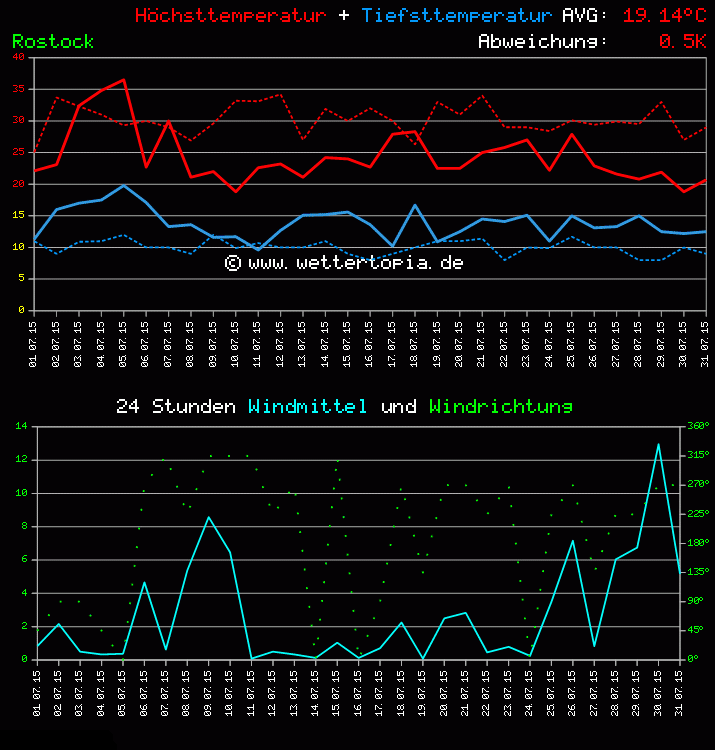 Temperatur und Wind Diagramm Monat Juli 2011