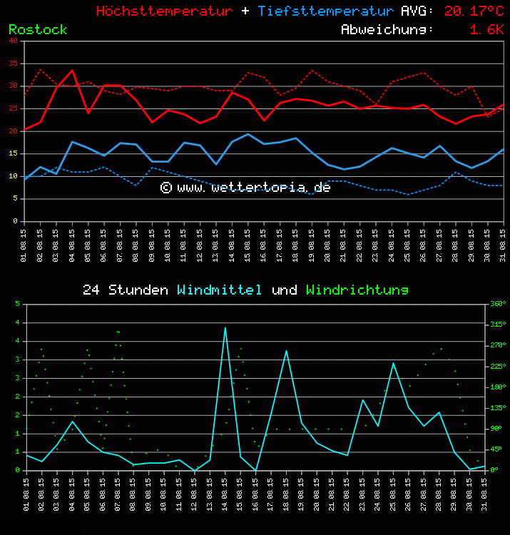 Temperatur und Wind Diagramm Monat August 2011