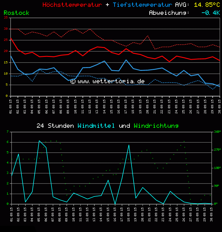 Temperatur und Wind Diagramm Monat September 2011