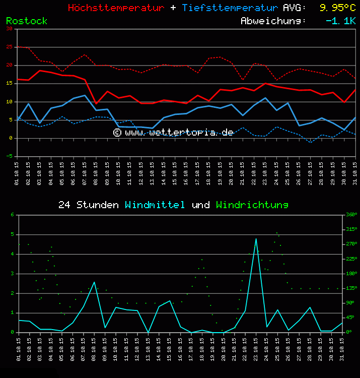 Temperatur und Wind Diagramm Monat Oktober 2011
