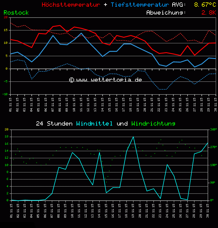 Temperatur und Wind Diagramm Monat November 2011