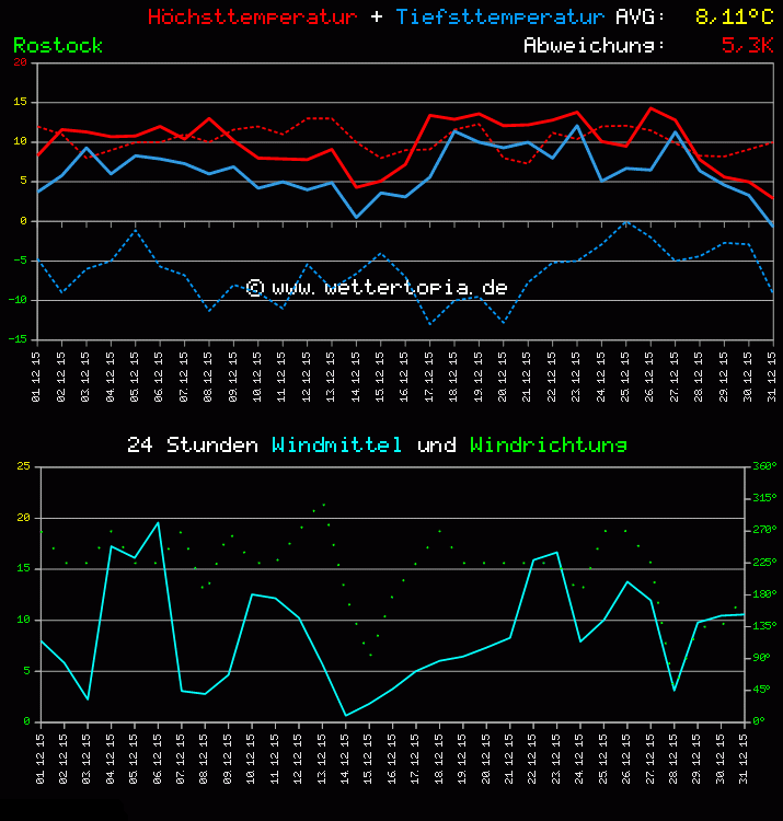 Temperatur und Wind Diagramm Monat Dezember 2011