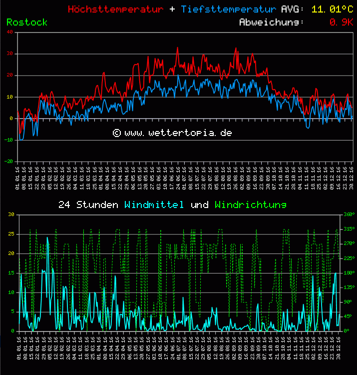 Temperatur und Wind Diagramm Monat Juni 2011