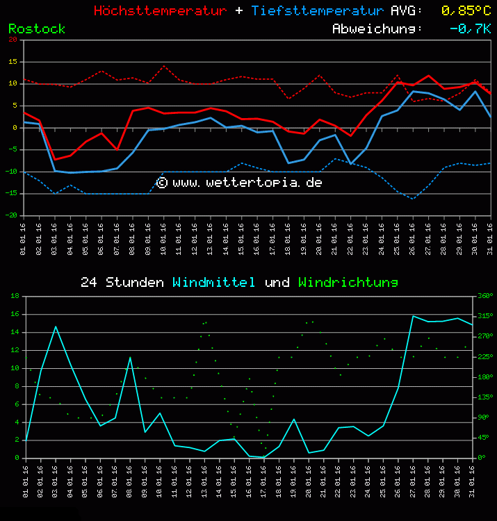 Temperatur und Wind Diagramm Monat Januar 2011