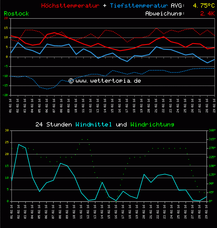Temperatur und Wind Diagramm Monat Februar 2011
