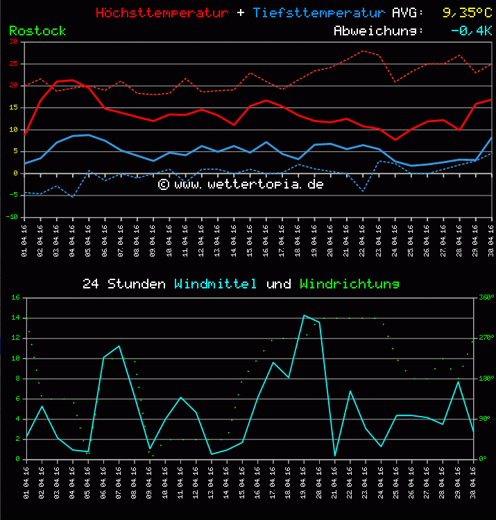 Temperatur und Wind Diagramm Monat April 2011