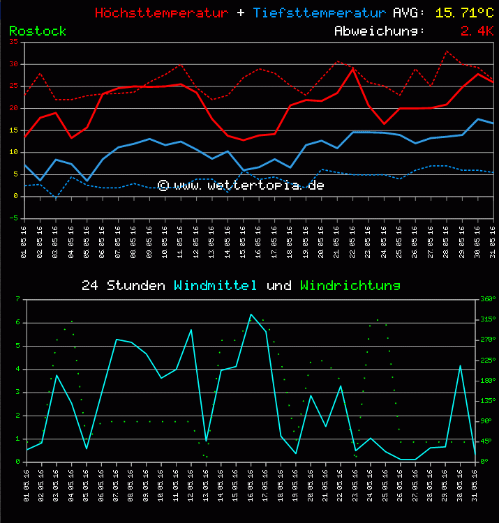 Temperatur und Wind Diagramm Monat Mai 2011