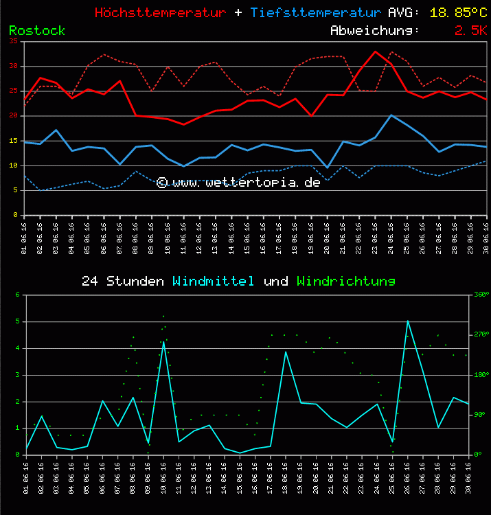 Temperatur und Wind Diagramm Monat Juni 2011