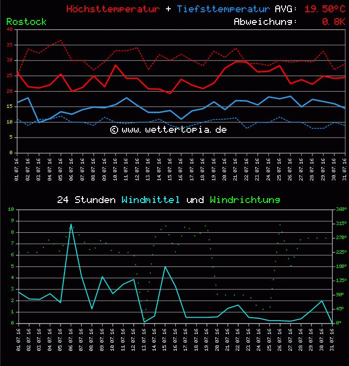Temperatur und Wind Diagramm Monat Juli 2011