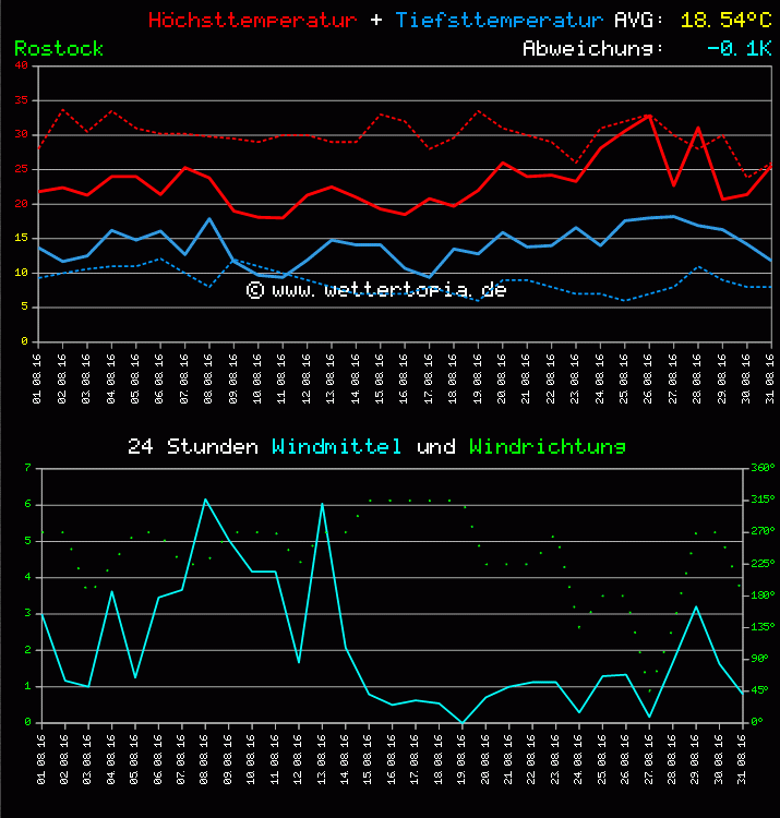 Temperatur und Wind Diagramm Monat August 2011