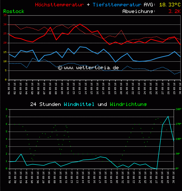 Temperatur und Wind Diagramm Monat September 2011