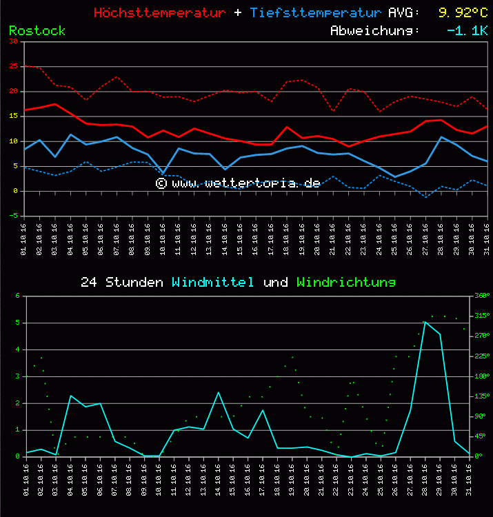 Temperatur und Wind Diagramm Monat Oktober 2011