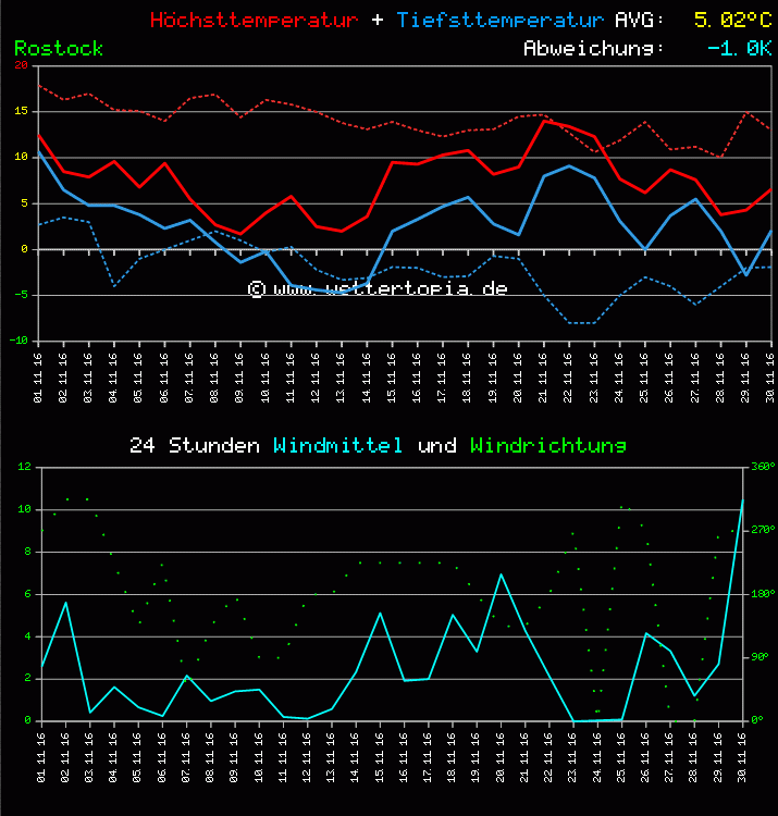 Temperatur und Wind Diagramm Monat November 2011