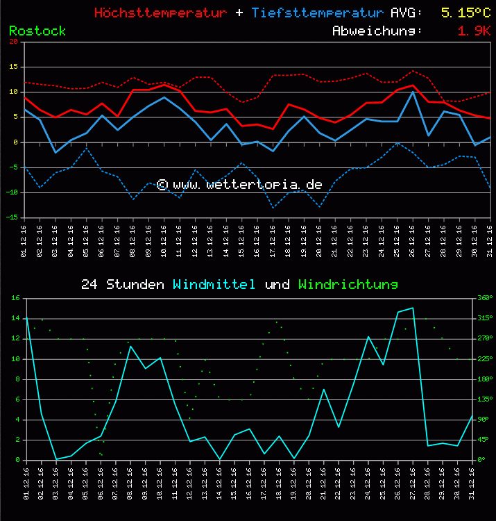 Temperatur und Wind Diagramm Monat Dezember 2011