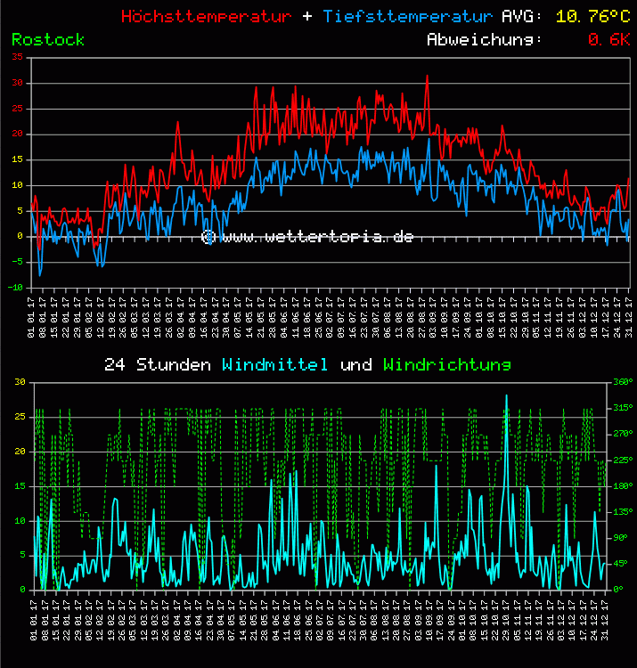Temperatur und Wind Diagramm Monat Juni 2011