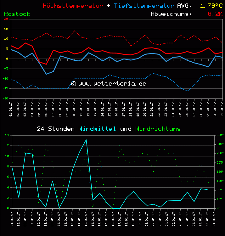 Temperatur und Wind Diagramm Monat Januar 2011