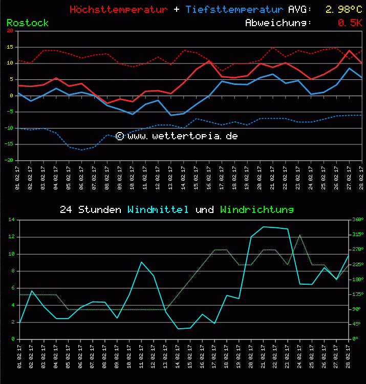 Temperatur und Wind Diagramm Monat Februar 2011