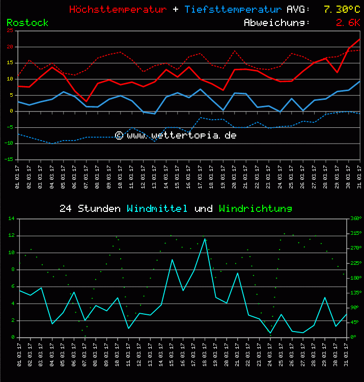 Temperatur und Wind Diagramm Monat März 2011