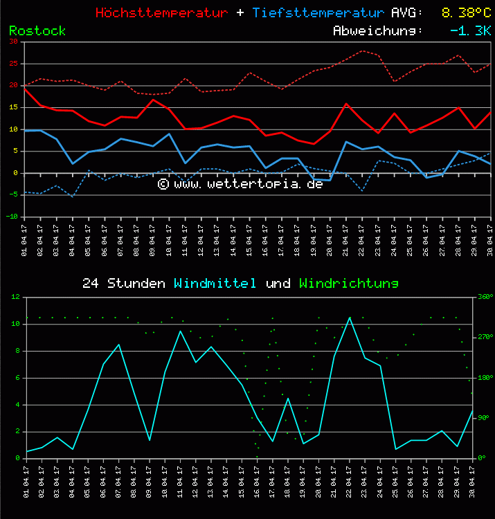 Temperatur und Wind Diagramm Monat April 2011