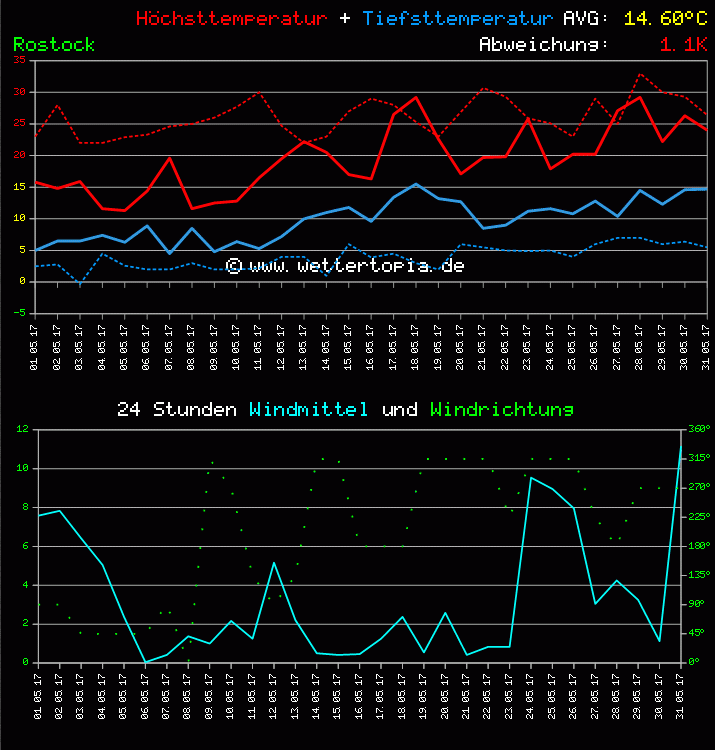 Temperatur und Wind Diagramm Monat Mai 2011