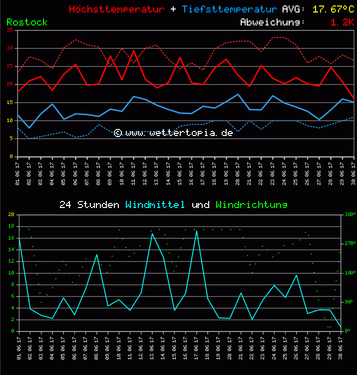Temperatur und Wind Diagramm Monat Juni 2011