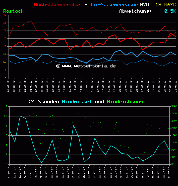 Temperatur und Wind Diagramm Monat Juli 2011