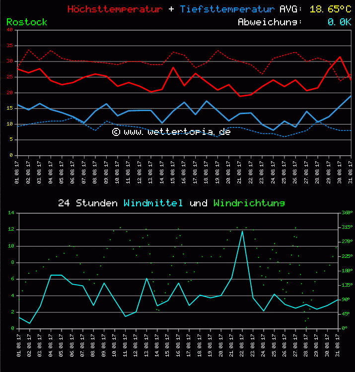 Temperatur und Wind Diagramm Monat August 2011