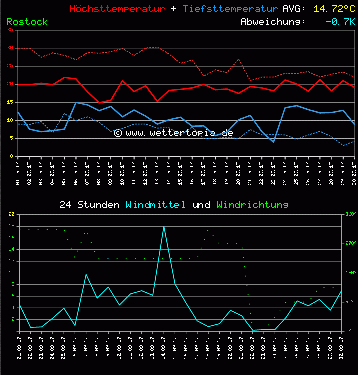 Temperatur und Wind Diagramm Monat September 2011