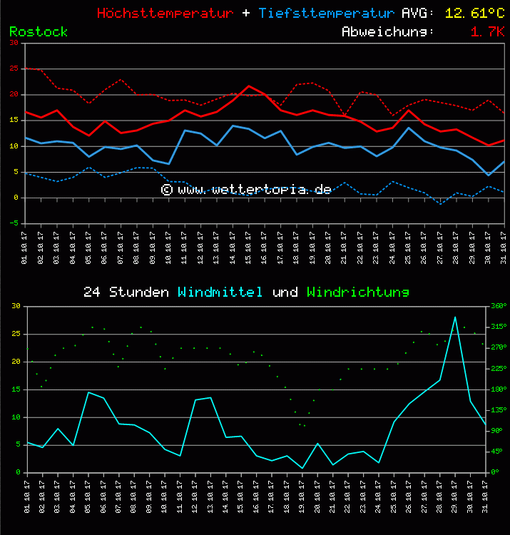 Temperatur und Wind Diagramm Monat Oktober 2011