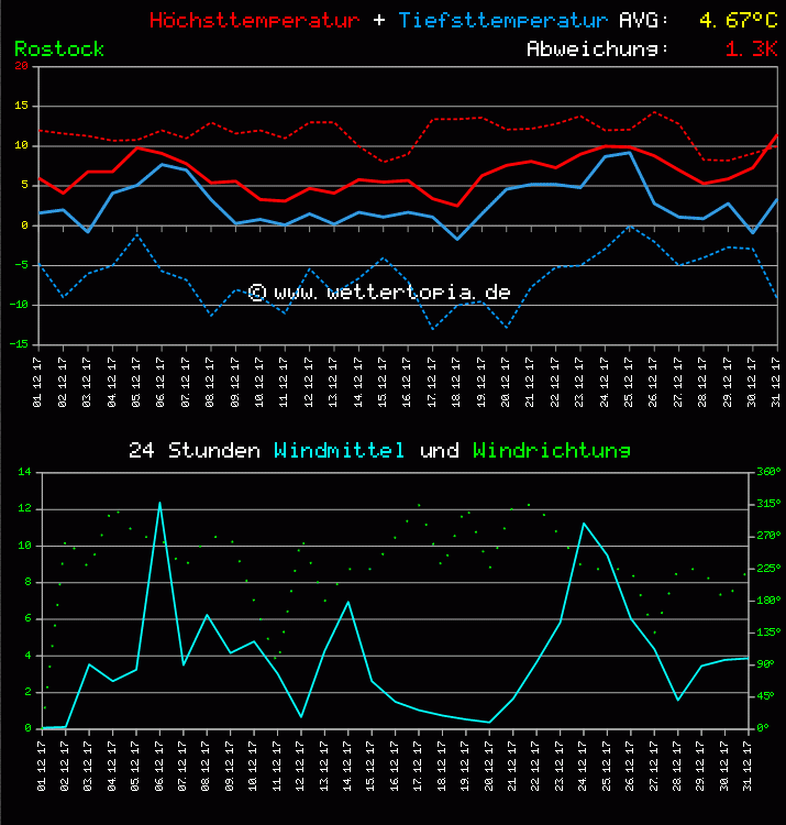 Temperatur und Wind Diagramm Monat Dezember 2011
