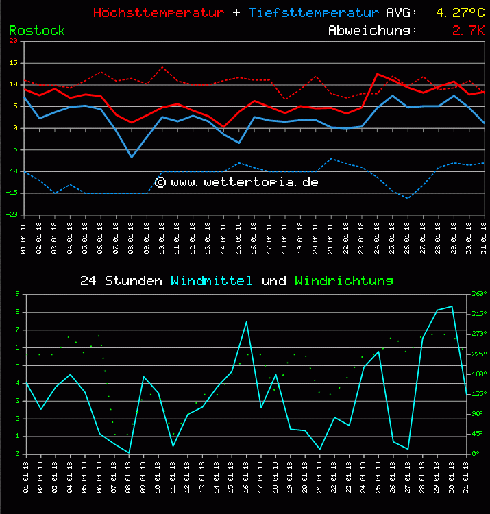 Temperatur und Wind Diagramm Monat Januar 2011