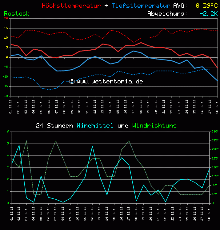 Temperatur und Wind Diagramm Monat Februar 2011