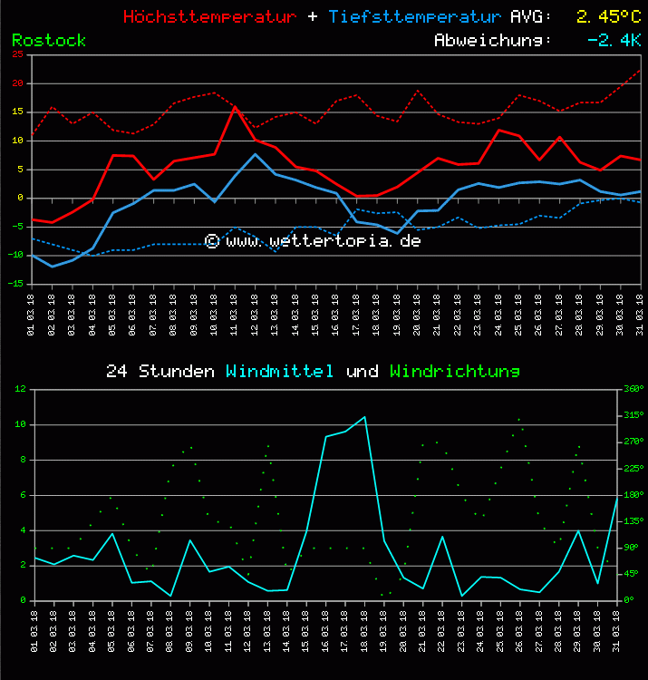 Temperatur und Wind Diagramm Monat März 2011