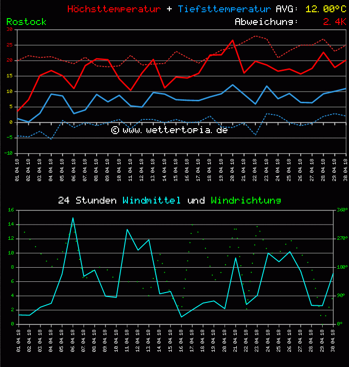 Temperatur und Wind Diagramm Monat April 2011