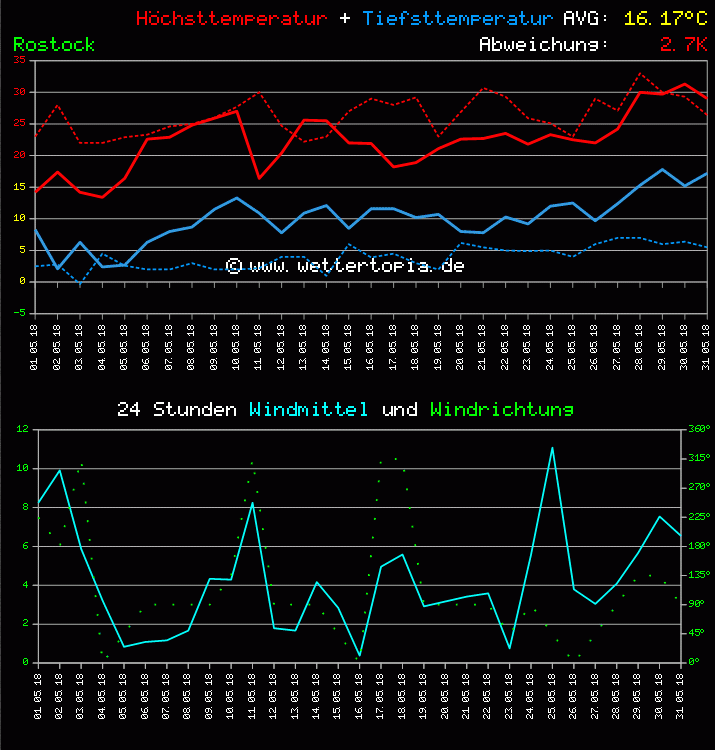 Temperatur und Wind Diagramm Monat Mai 2011