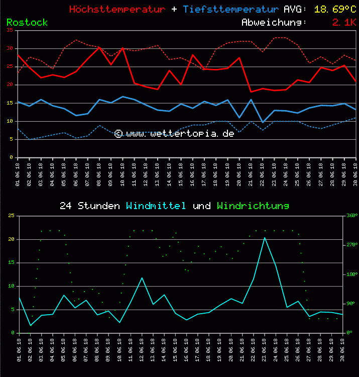 Temperatur und Wind Diagramm Monat Juni 2011