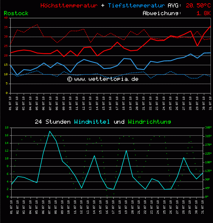 Temperatur und Wind Diagramm Monat Juli 2011