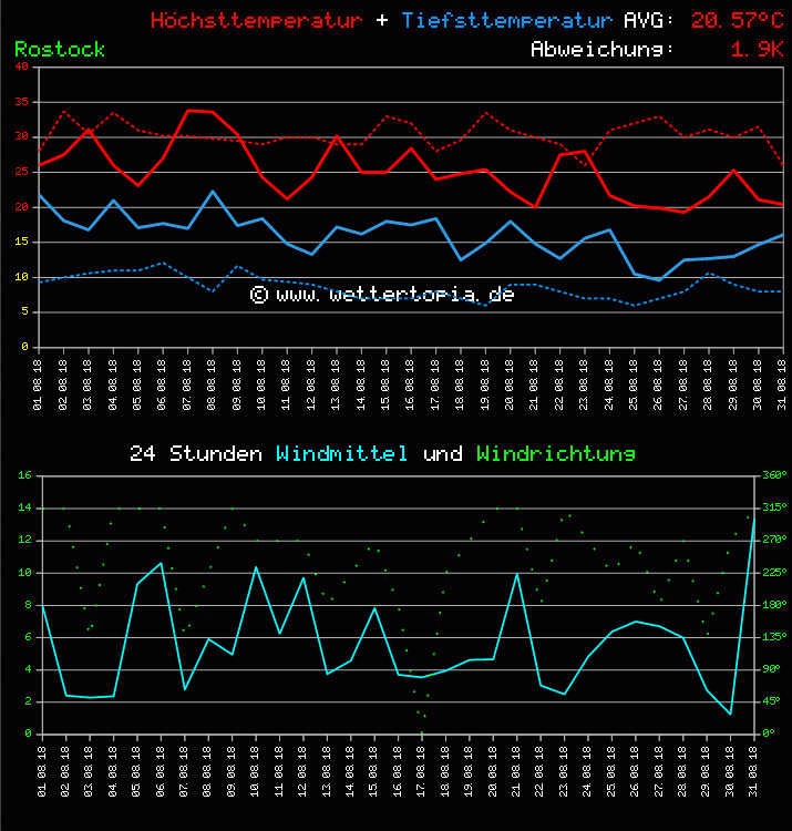 Temperatur und Wind Diagramm Monat August 2011