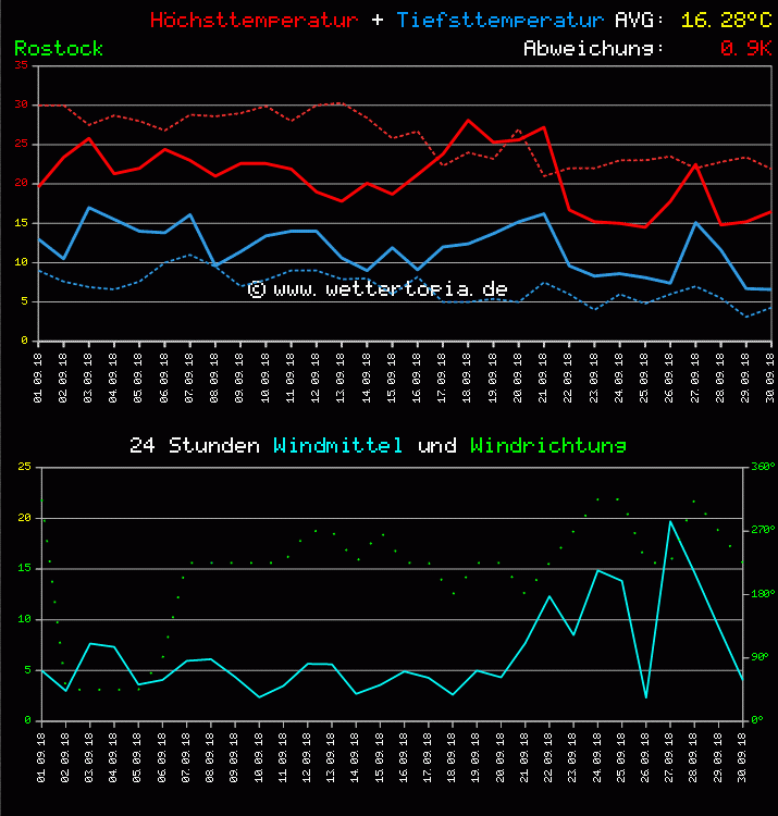 Temperatur und Wind Diagramm Monat September 2011