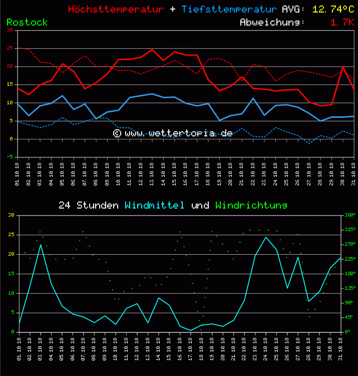 Temperatur und Wind Diagramm Monat Oktober 2011