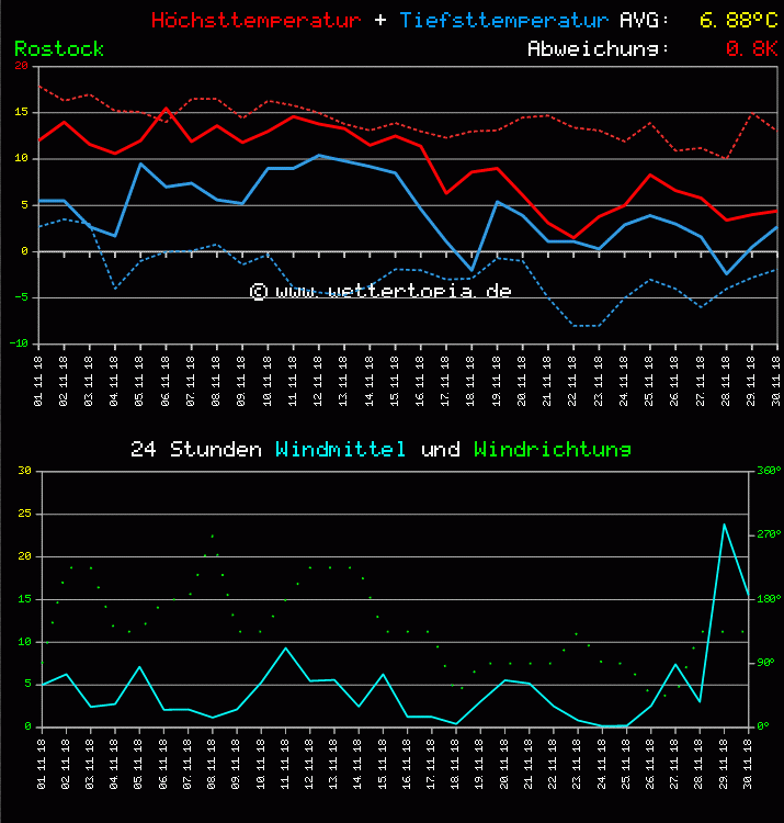 Temperatur und Wind Diagramm Monat November 2011