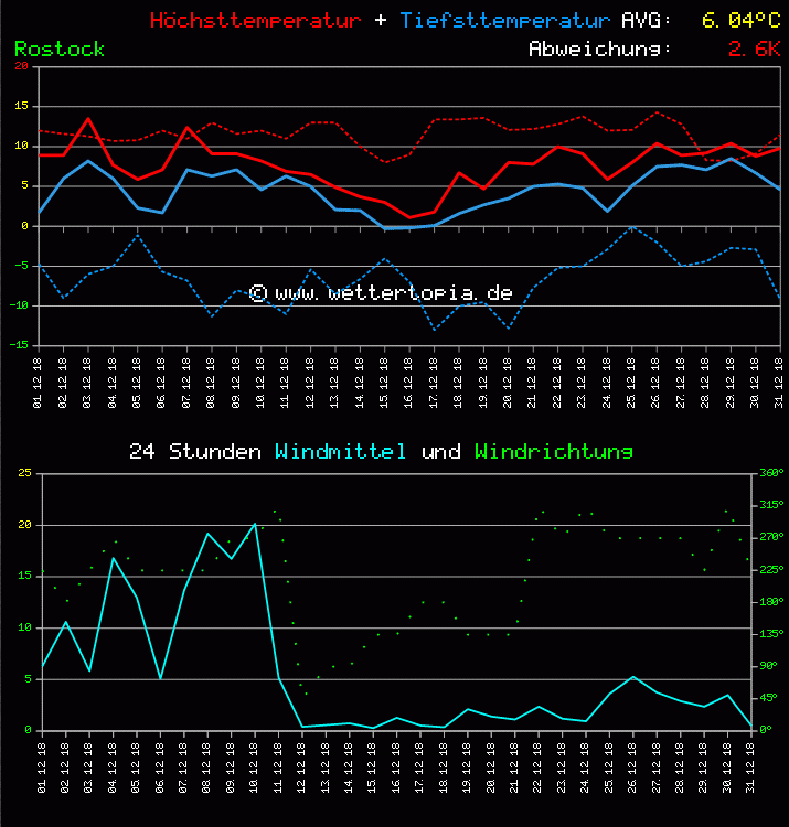 Temperatur und Wind Diagramm Monat Dezember 2011