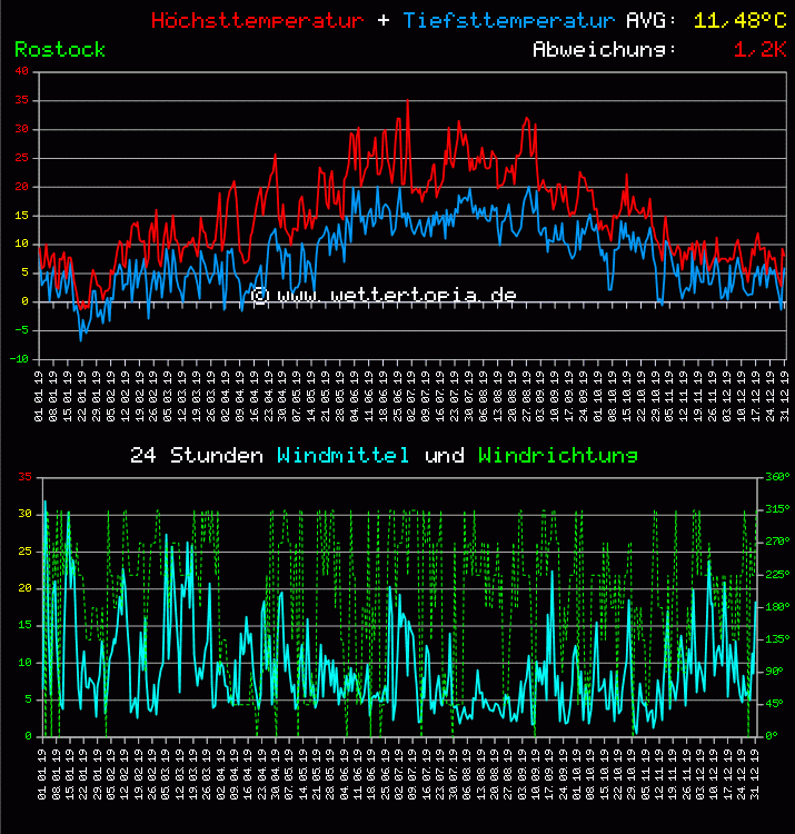 Temperatur und Wind Diagramm Monat Juni 2011
