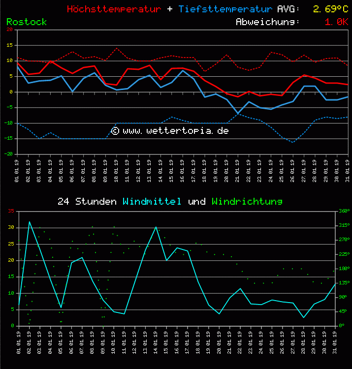Temperatur und Wind Diagramm Monat Januar 2011