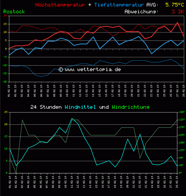 Temperatur und Wind Diagramm Monat Februar 2011