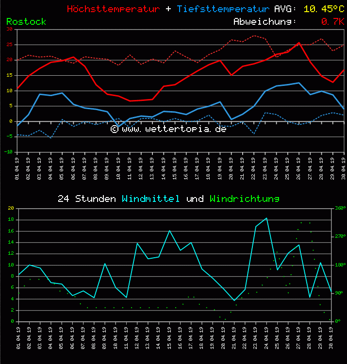 Temperatur und Wind Diagramm Monat April 2011