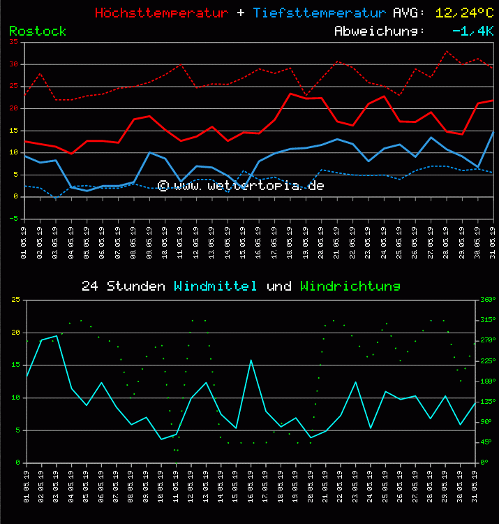 Temperatur und Wind Diagramm Monat Mai 2011