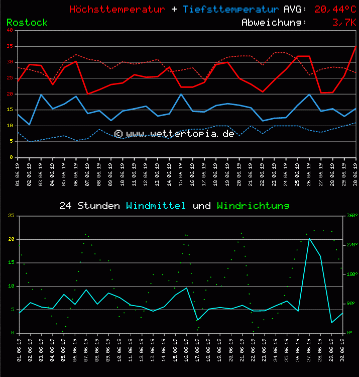 Temperatur und Wind Diagramm Monat Juni 2011