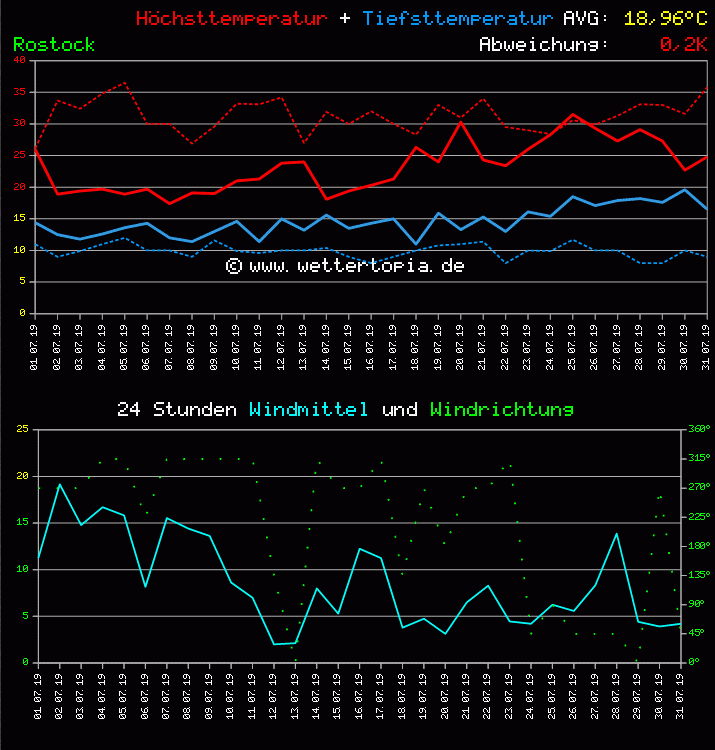 Temperatur und Wind Diagramm Monat Juli 2011