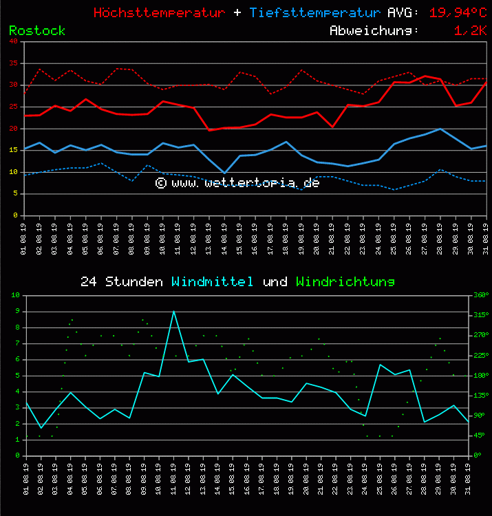Temperatur und Wind Diagramm Monat August 2011